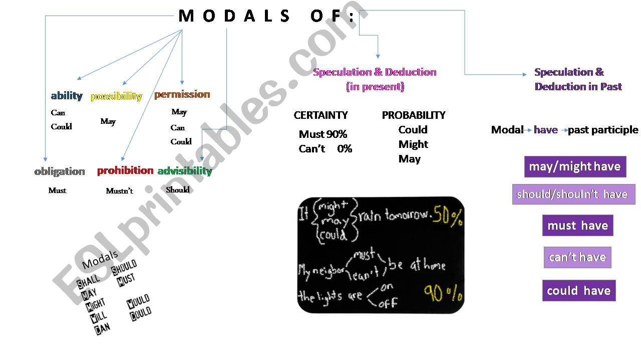 Modals and Modals of Deduction 