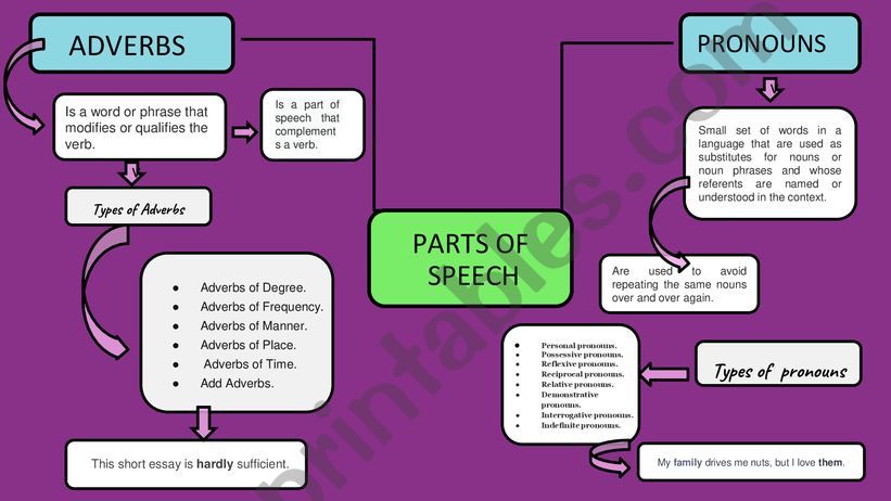 parts of speech-adverbs-pronoun-preposition -articles