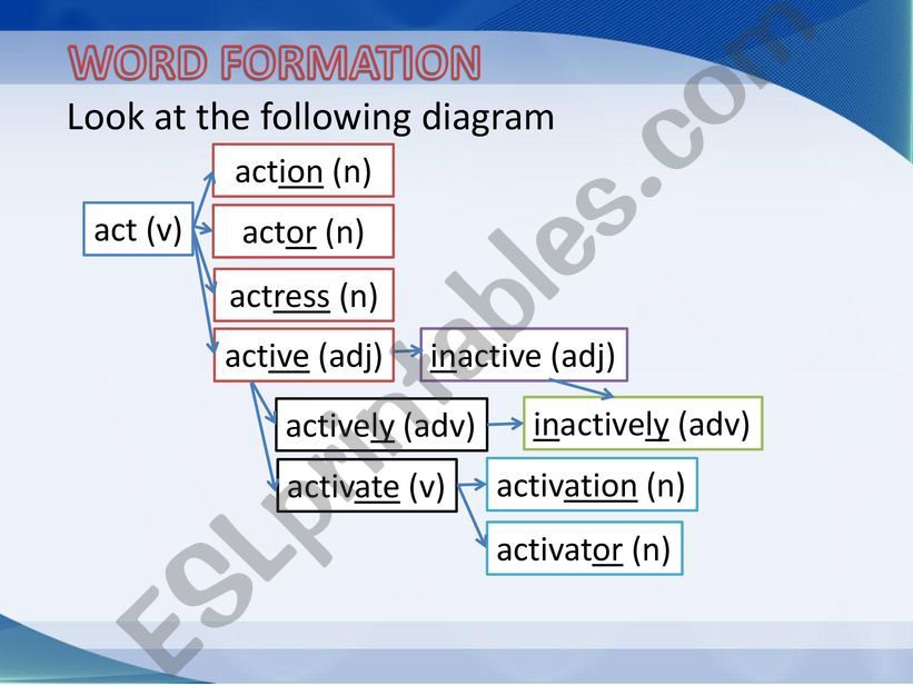 Word Formation powerpoint