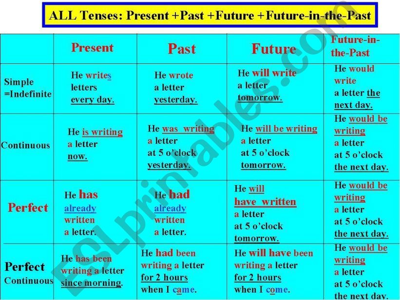 ESL English PowerPoints Present Past Future Present Perfect 