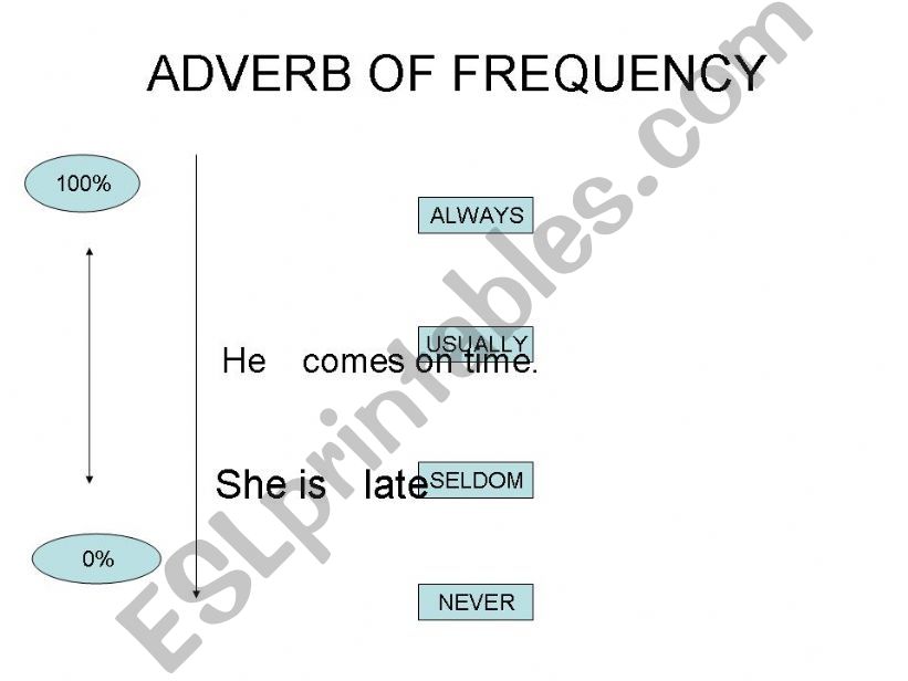 Averbs of frequency powerpoint