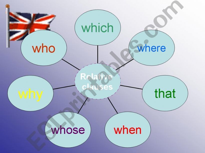 Relative pronouns powerpoint