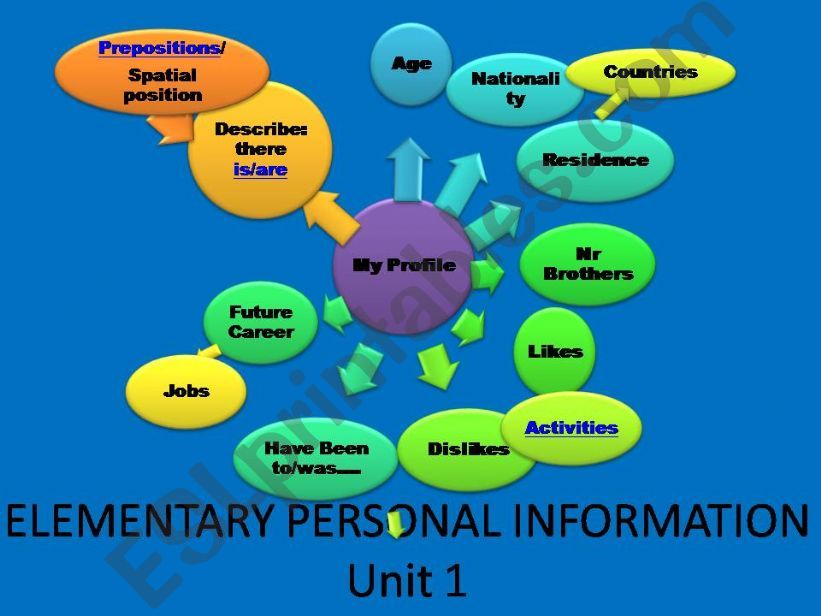 ELEM ENTARY PERSONAL INFO BUBBLE DIAGRAM