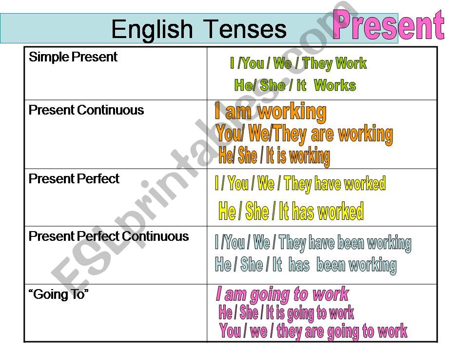 English Tenses (Present, Past and Future)