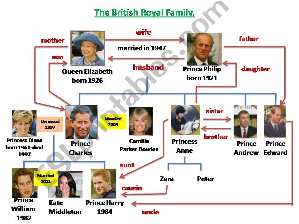 the British Royal Family powerpoint