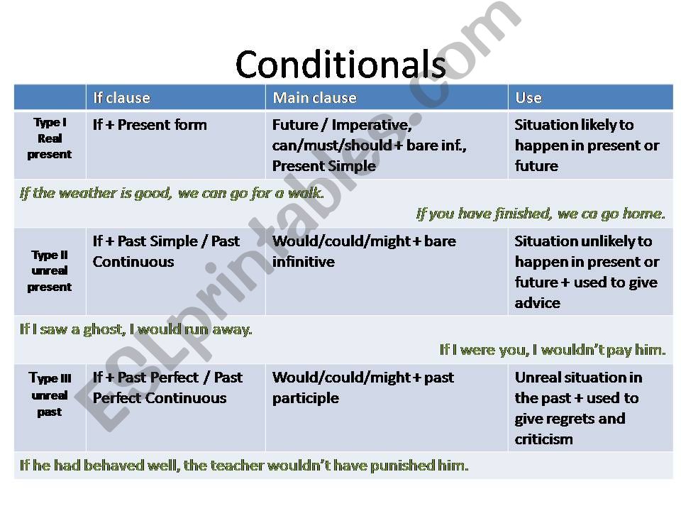 English Conditional Sentences powerpoint