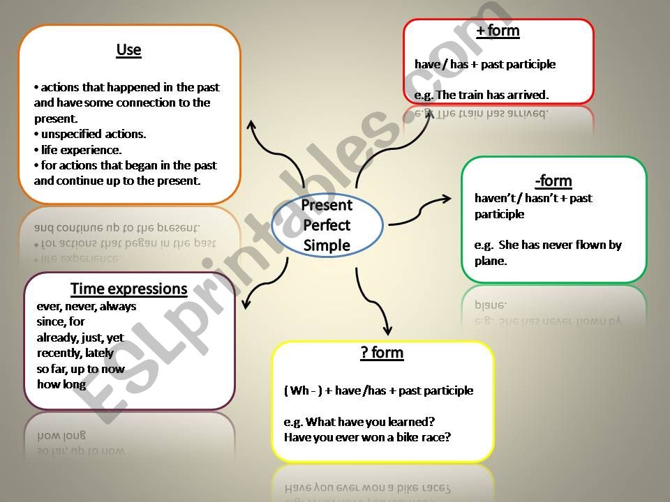 Present Perfect Simple mind map