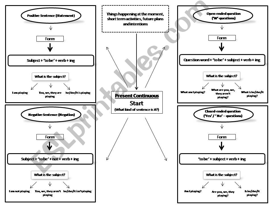 Present Continuous Flow Chart 