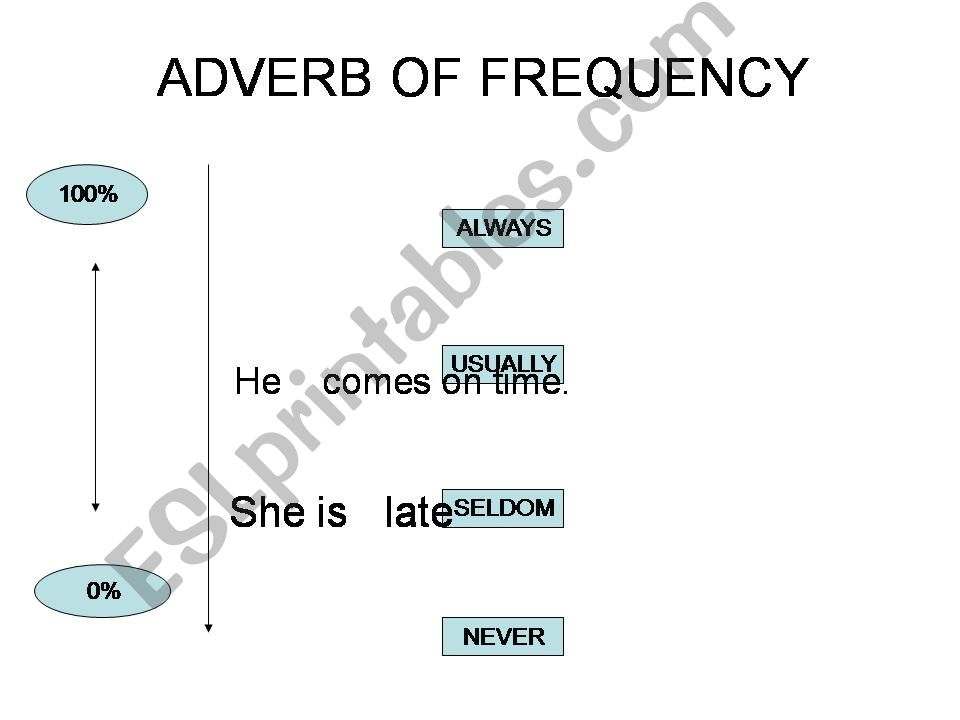 adverbs of frecuency powerpoint