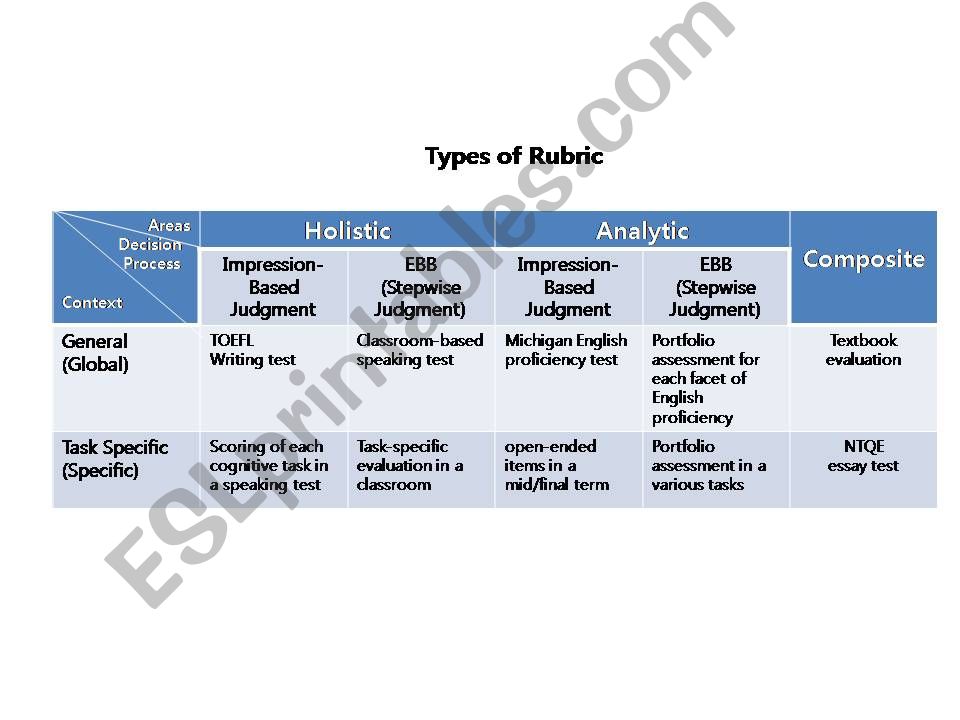 Rubric for English writing powerpoint