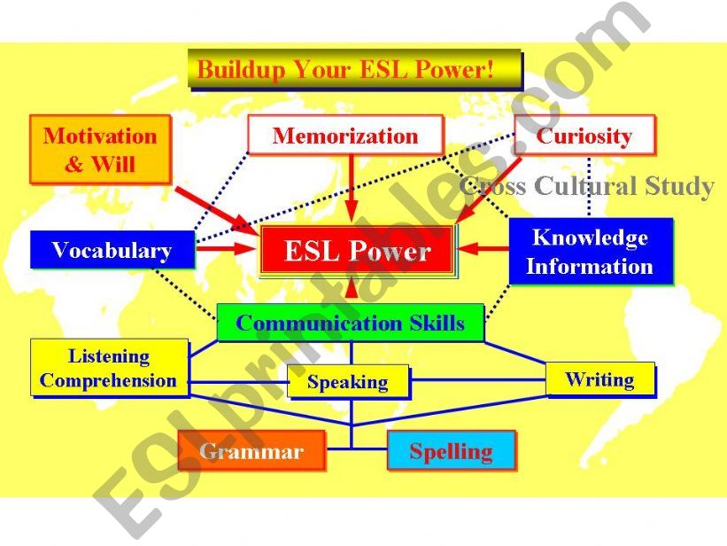 Factors of ESL Power powerpoint