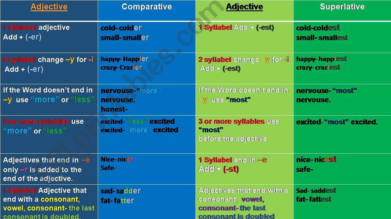 Adjectives: comparative and superlative 