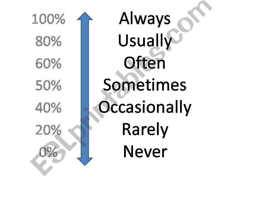 Adverbs frequency powerpoint