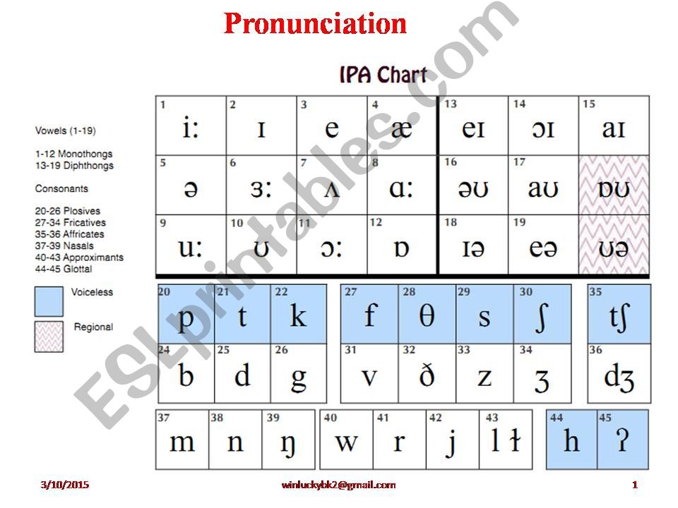 Esl - English Powerpoints: Pronunciation