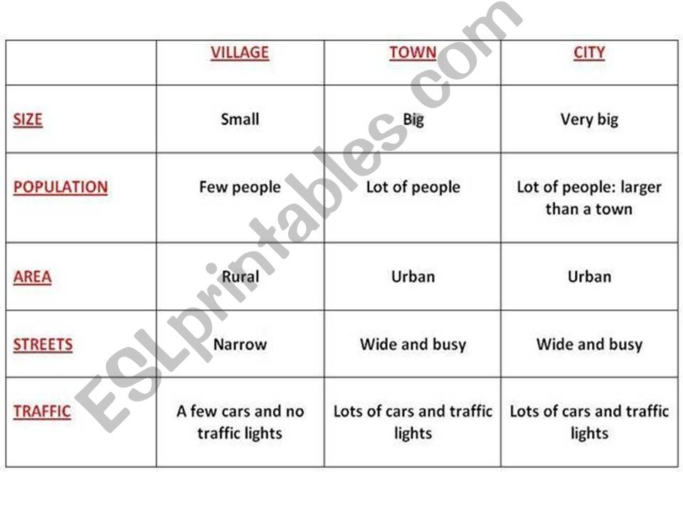 Difference between street and road, city and town