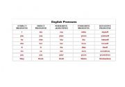 English Worksheet: Pronouns Table