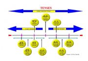 English Worksheet: Tense Diagram