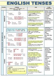 ALL ENGLISH TENSES (ACTIVE VOICE) - COMPLETE GRAMMAR-GUIDE IN A CHART FORMAT WITH FORM, USE, EXAMPLES AND TIME PHRASES (4 pages) FOR ALL LEVELS