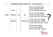 English Worksheet: Conversation chart - IF conditions