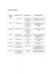English worksheet: Part of speech