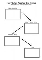 English worksheet: How water reaches our homes