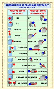 PREPOSITIONS OF PLACE AND MOVEMENT grammar guide