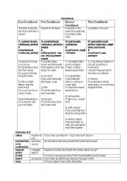 English Worksheet: Rules of Conditionals