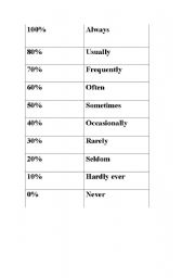 English worksheet: Frequency of Adverbs