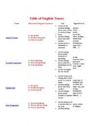 Table of English Tenses