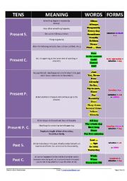 English Worksheet: Verb TENSES