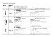 English Worksheet: Conditionals - overview