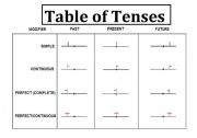 English Worksheet: table of tenses