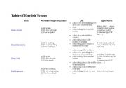 Table of english tenses