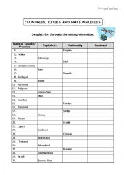 English Worksheet: Countries, cities and nationalities