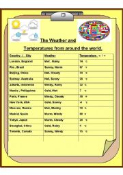 Running dictation of the weather and  temperatures from around the world