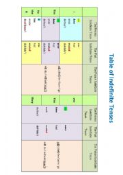 Table of Indefinite Tenses