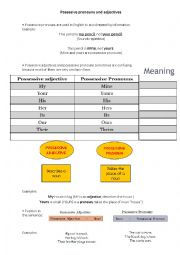 English Worksheet: Possesive pronouns and adjectives -theory and practice