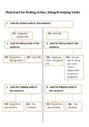 Flowchart for finding Action, Being & Helping verbs