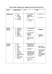 Simplified rules about tenses