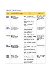 Table of Tenses