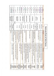 Summary Chart of Verb Tenses