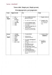 English Worksheet:  The simple and progressive tenses