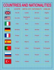 Countries and Nationalities - ESL worksheet by ruxa80