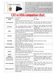 English Worksheet: Cats vs Dogs comparison chart. (Speaking) part 1