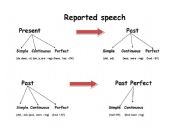 English Worksheet: Reported Speech