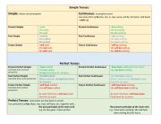 Tenses Table - At a Glance