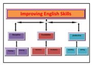 English worksheet: IMPROVING ENGLISH SKILLS