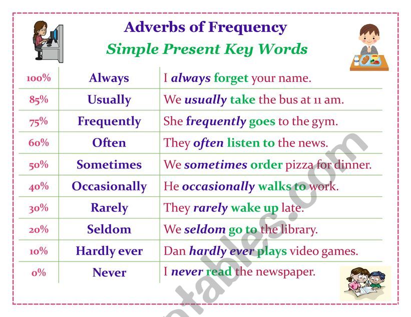 Adverbs of frequency - Simple Present Key Words - ESL worksheet by ...