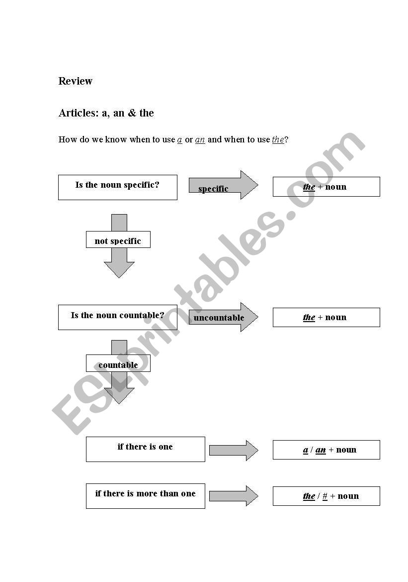 visual explanation about articles 