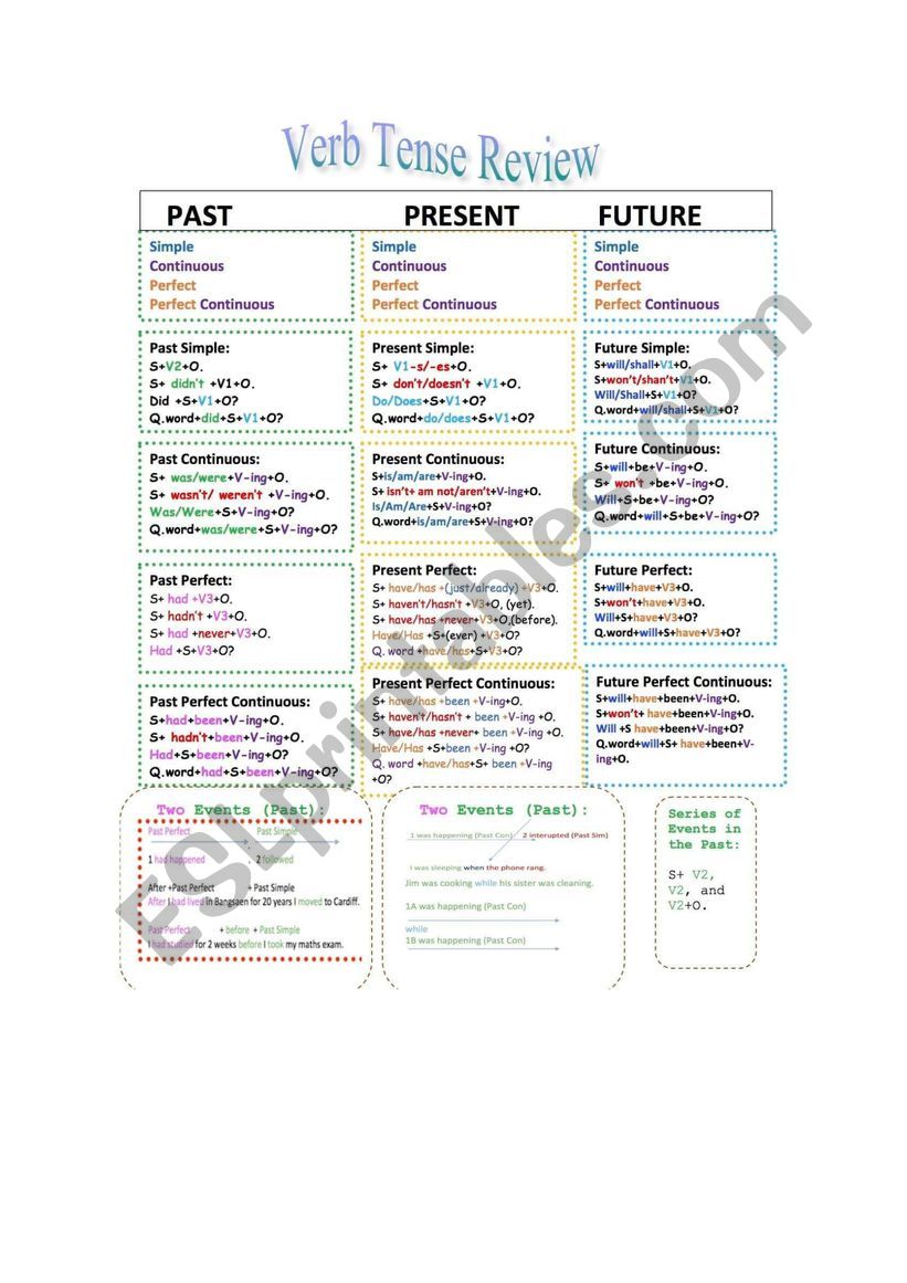 Tense Revision worksheet